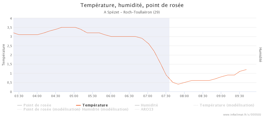 graphique_infoclimat.fr_sp-atilde-copyzet-roch-toulla-atilde-laquoron.png.eec69991d8f0d37dcb935286ad1dc2c1.png