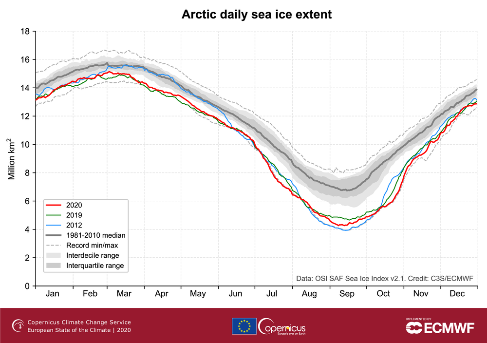C3S_ESOTC2020_Arctic_Seaice_Fig1_branded_1.png
