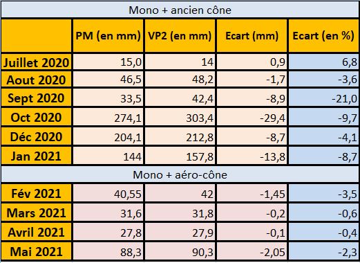 1910078060_2021-06-04comparaison_pluvio.JPG.6cae7962722b4be800e310d4a671655c.JPG