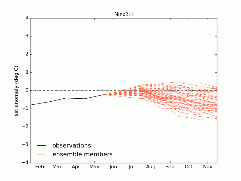 nino34_anom_20210601.png.7219f3ff2ec8874aa48624731be6e39b.png