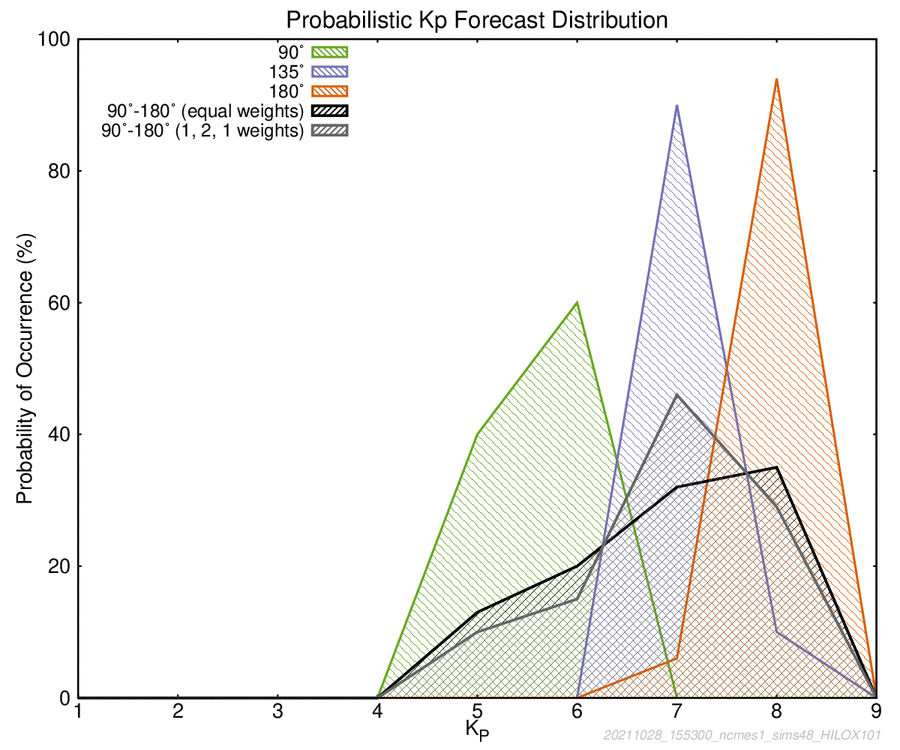 20211028_155300_ncmes1_sims48_HILOX101_probabilistic_Kp_forecast_wdist.thumb.gif.3dc6b64b38382aff02b5da5342ff693e.gif