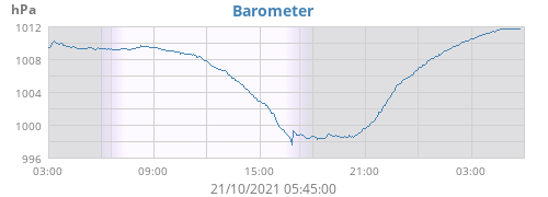 daybarometer.png.a945e97c12e648aec72747a2c33cca80.png