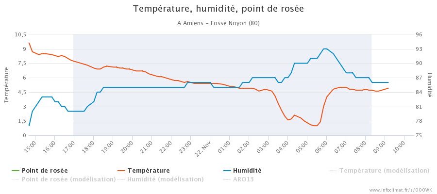 graphique_infoclimat.fr_amiens-fosse-noyon.png.e33c38d2d056aee066420c8c336cc9a1.png