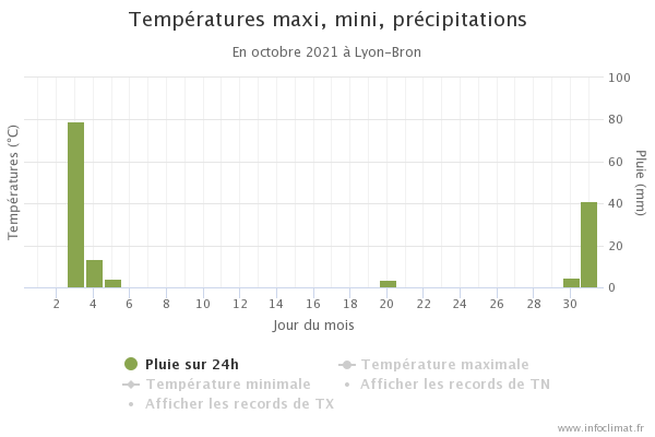 graphique_infoclimat_fr.png.ac4d902b2b03321d1c719bff36e352a0.png