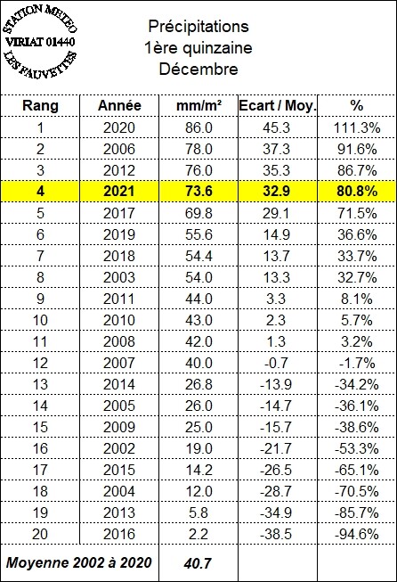 956200267_pluie15jours.jpg.d6389a0d8059cb51dc495fb14fe53957.jpg