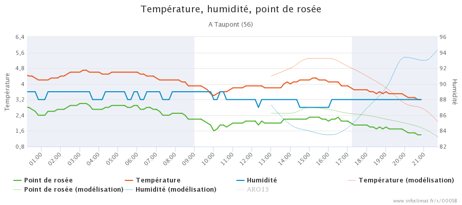 graphique_infoclimat.fr_taupont(1).png.8bc2aebb00a22197b6548da968541e77.png