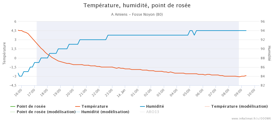 graphique_infoclimat.fr_amiens-fosse-noyon.png.7de263199311d84cd26267bceda7f895.png