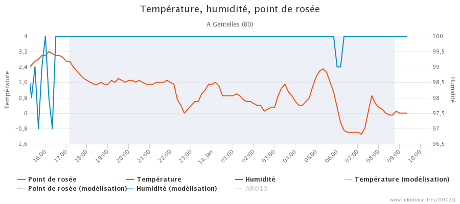 graphique_infoclimat.fr_gentelles.png.ba0c344e65aff65ef346a5eada33cbac.png