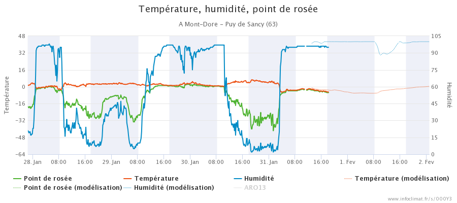 graphique_infoclimat.fr_mont-dore-puy-de-sancy.png.681351e19c53a44e82f7861d262de729.png