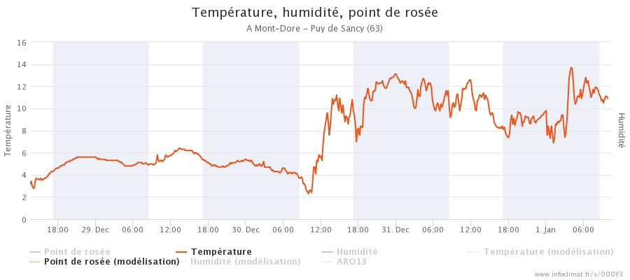 graphique_infoclimat.fr_mont-dore-puy-de-sancy.png.fe8b1be5360d315b9d13fe575e9c3c63.png