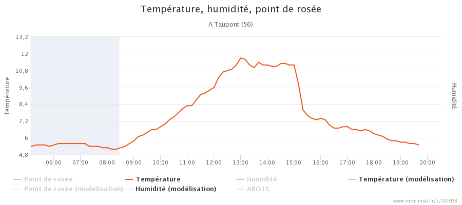 graphique_infoclimat.fr_taupont(4).png.46fe63ba2e76b3d42c7aed22b88fc8af.png