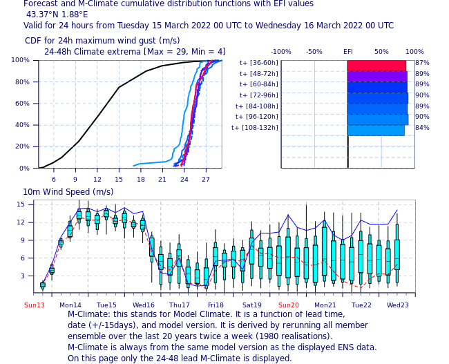 1358771135_Screenshot2022-03-13at21-13-58ECMWF10mwindgustandmeansea2022031312482022031512.png.d5b20a7716362fdd15da11927cc6949b.png