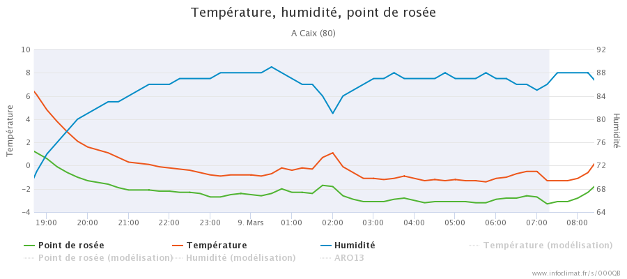 2140645375_graphique_infoclimat.fr_caix(6).png.112cb0953f87dbcbdaf740e92510397c.png