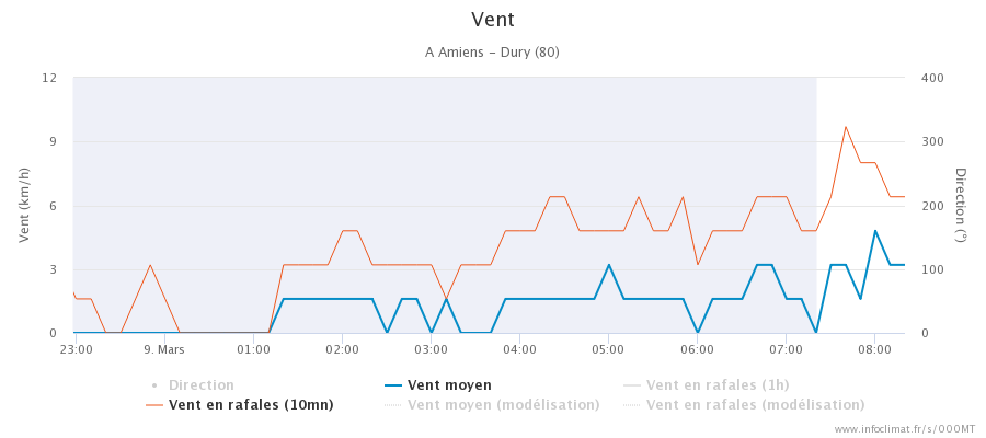 30023361_graphique_infoclimat.fr_amiens-dury(4).png.c5567b3b86c97bd5b6f67230a9a5dfc5.png