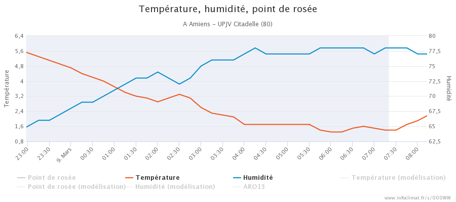 394692895_graphique_infoclimat.fr_amiens-upjv-citadelle(1).png.6a1d38ea290d520d552165ebf3f2bea3.png