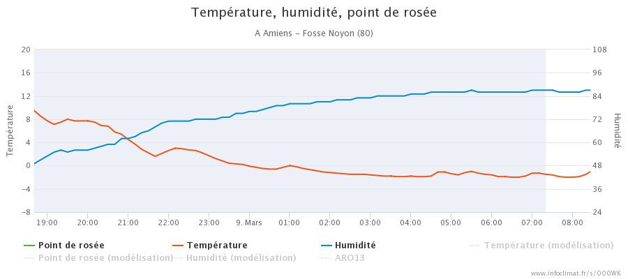 graphique_infoclimat.fr_amiens-fosse-noyon.png.48fe6c577623951b332dadf0f23bbd34.png