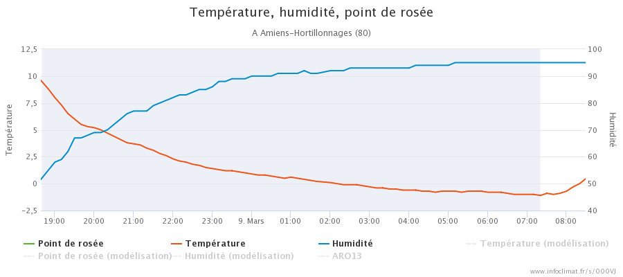 graphique_infoclimat.fr_amiens-hortillonnages.png.f8754fd33032efba9a445dc8107dc87b.png