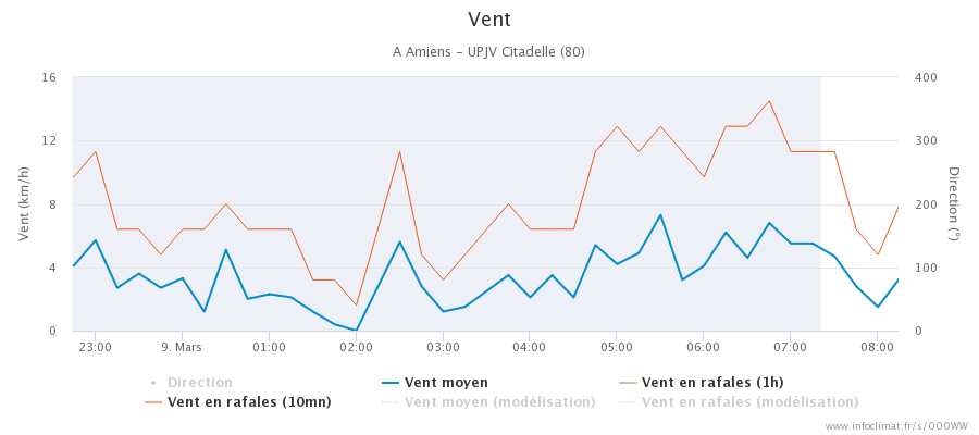 graphique_infoclimat.fr_amiens-upjv-citadelle.png.4bd1bae9707f04e11c3b65723aa644d8.png