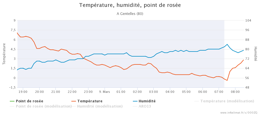 graphique_infoclimat.fr_gentelles.png.1b10a07317e6e56abbc911145a0a9dd7.png