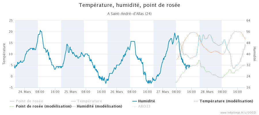 graphique_infoclimat.fr_saint-andr-atilde-copy-d-allas.png.5c94c7fecfc0200872e8042ed6de787d.png