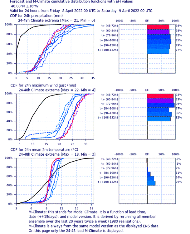 1939968430_Screenshot2022-04-06at13-25-39ECMWF2mtemperatureand10mwind2022040600632022040815.thumb.gif.865a1e50aece1193f1adc3844dc13689.gif