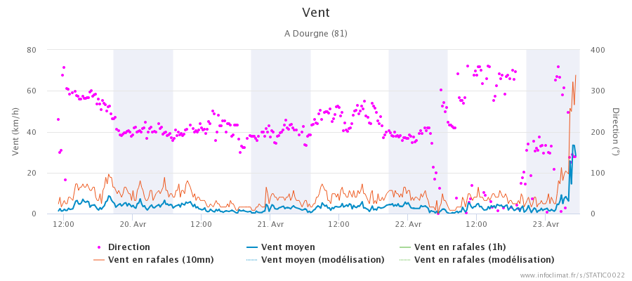 2033873853_graphique_infoclimat.fr_dourgne(1).png.b754efcd3572570d9c8064913d1955cd.png