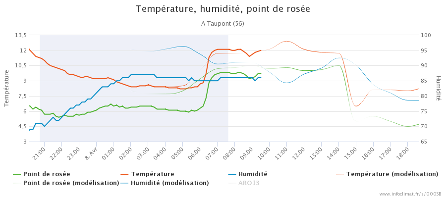 graphique_infoclimat.fr_taupont.png.0c264c67eeeb80f39d8f1a8848a61632.png