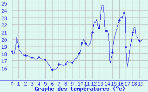 1844831905_Screenshot2022-06-05at19-38-18Meteociel-ObservationsArbent(01)-donnesmtodelastation-Tableauxhorairesentempsrel.png.28c73ec6a76bb43591452048472f536d.png