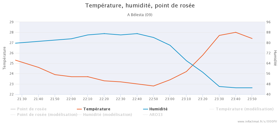 graphique_infoclimat.fr_b-atilde-copylesta.png.fb6b17caf5812e5a335058536f2ed746.png