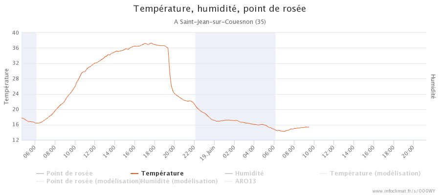 graphique_infoclimat.fr_saint-jean-sur-couesnon.png.3f52756621c17750a9cf1da53a0451db.png