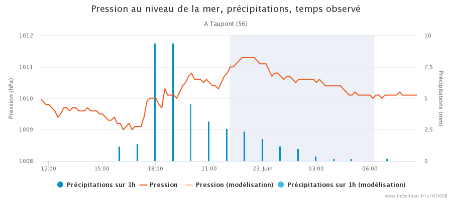 graphique_infoclimat.fr_taupont(2).png.099e794a31f4ea97c37c94ab1e8dd2d6.png