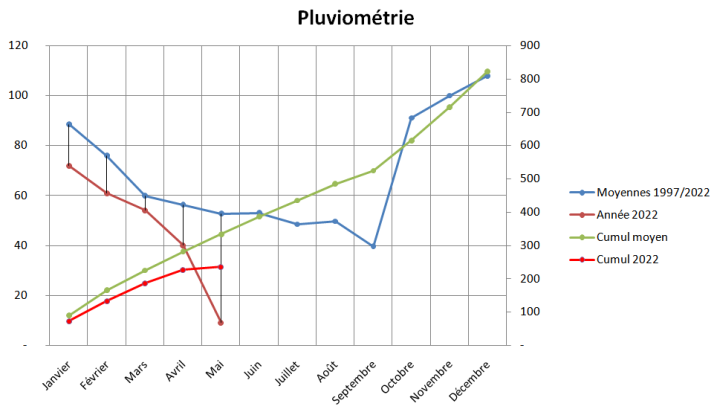 pluviometrie_paimpol_2022.png.9b1d2ff7d15ba8f1633a5d409065baf7.png