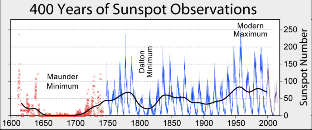 310845156_400YearsofSunspotObservations.thumb.png.f98fdab40eb674f3f2c58f91f16dcee1.png
