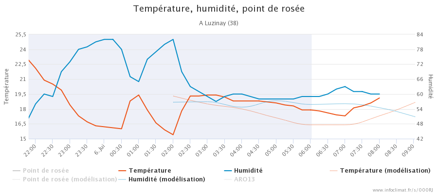 graphique_infoclimat.fr_luzinay.png.0381471e33b88737b180e91a51c9f5cf.png