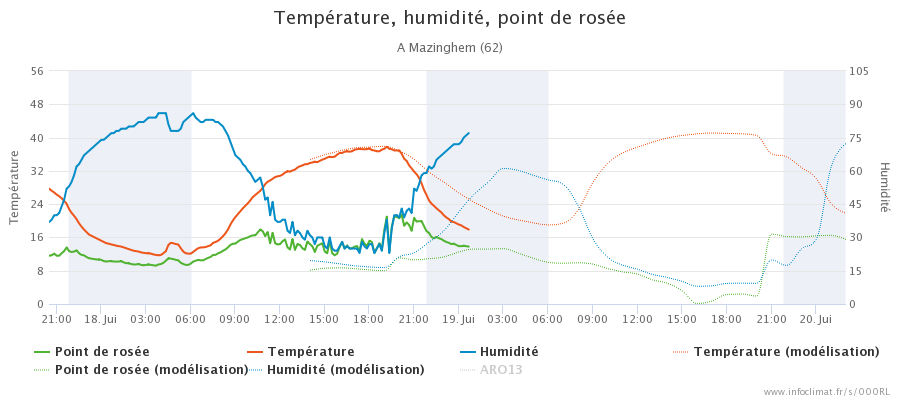 graphique_infoclimat.fr_mazinghem.png.af46872ee198fd15b6424d31226672bd.png