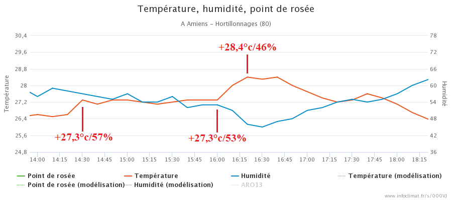 1302469357_graphique_infoclimat.fr_amiens-hortillonnages(2).png.a77ca7066ea6d129b858408e37b7608e.png