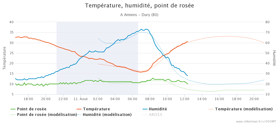 455647170_graphique_infoclimat.fr_amiens-dury(4).png.ee223e531c2f9772eb705d9f07cf9c2c.png