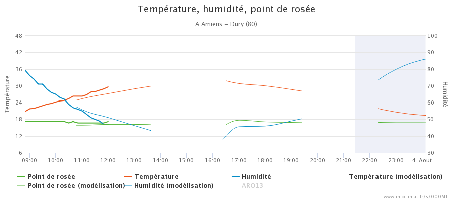 630501859_graphique_infoclimat.fr_amiens-dury(1).png.1fdd3b7f9c57862a7ee9224164dfe7fc.png