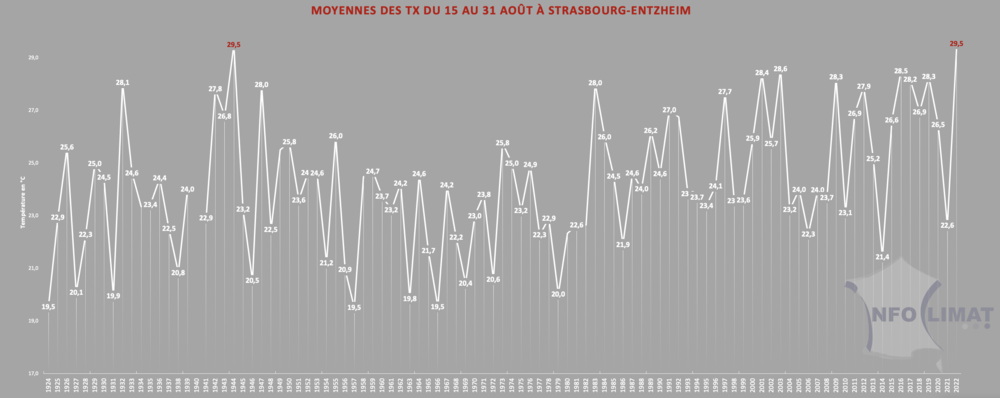 Moyenne deuxième quinzaine d'août