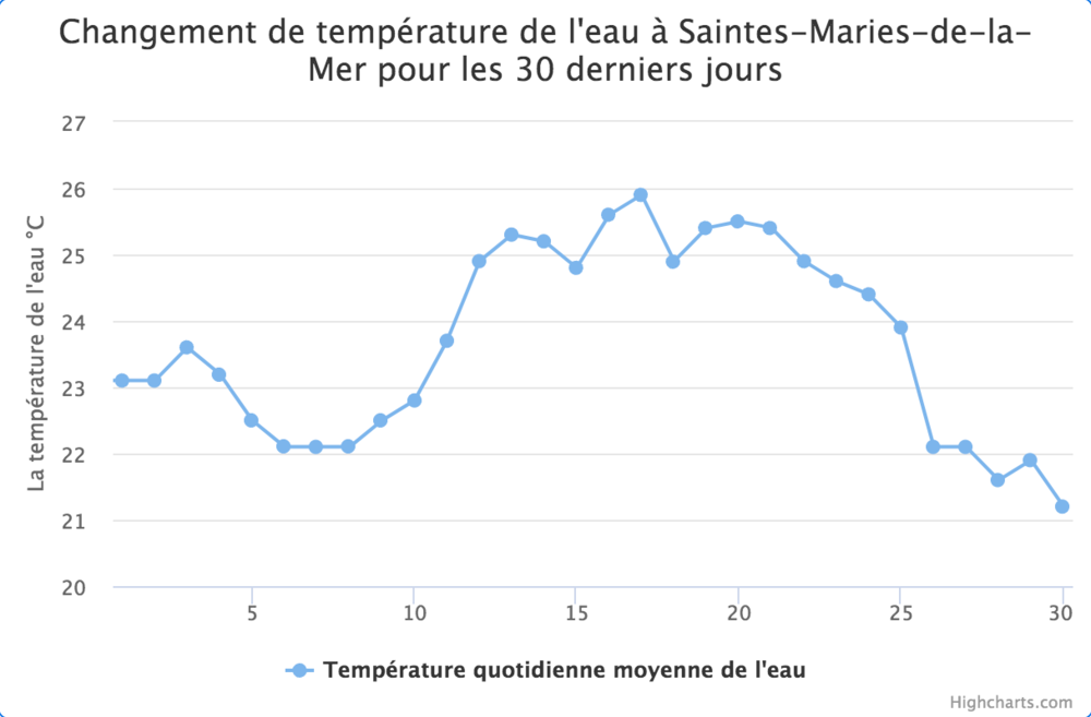fr.seatemperature.net_current_france_saintes-maries-de-la-mer-provence-alpes-cote-d-azur-france.thumb.png.2cd619850812ad1dcaab96e650135ee2.png