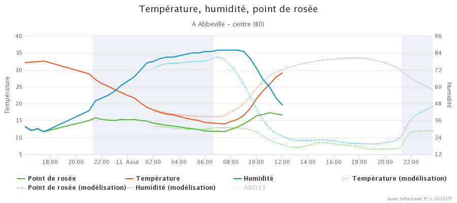 graphique_infoclimat.fr_abbeville-centre.png.1298de6ffdb7ce123c834eabd80e315f.png