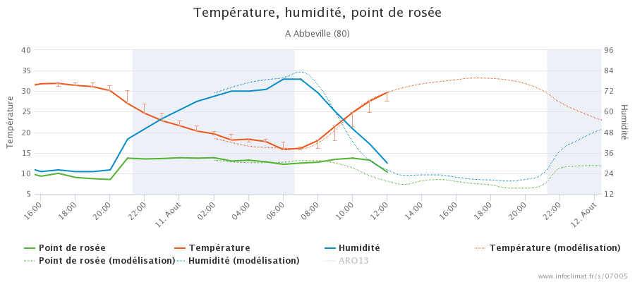 graphique_infoclimat.fr_abbeville.png.02ff96876086ad2dc5beb35383395bd1.png