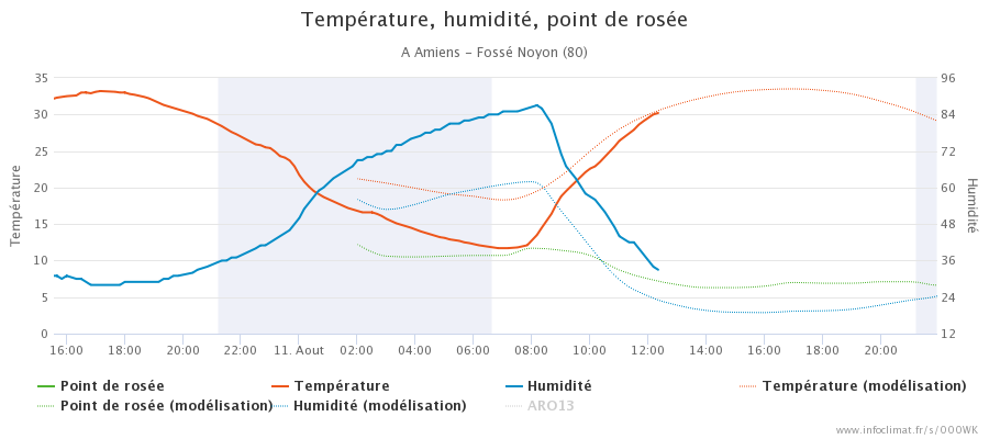 graphique_infoclimat.fr_amiens-foss-atilde-copy-noyon.png.cb4f4a5202f059b5016d9ed0daafcb81.png