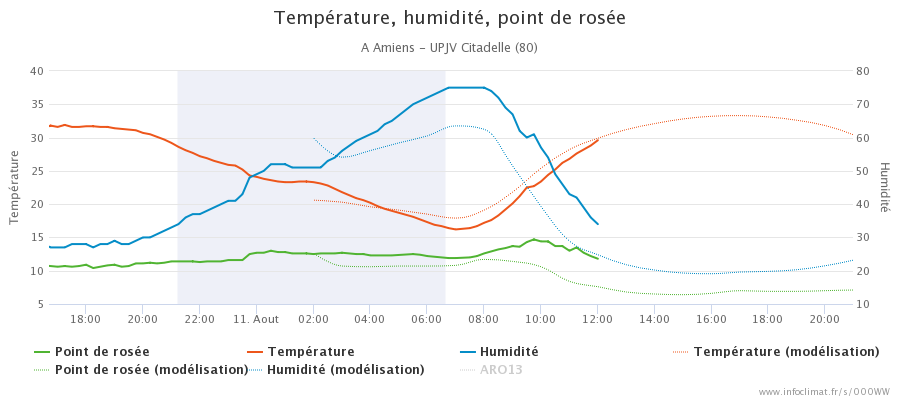 graphique_infoclimat.fr_amiens-upjv-citadelle.png.44d1947ecd1bffb4f58c3b0b4509af33.png