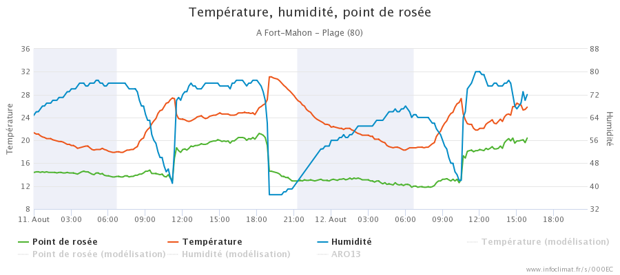 graphique_infoclimat.fr_fort-mahon-plage.png.3b404052a9116769fd543dfb99bf72c5.png