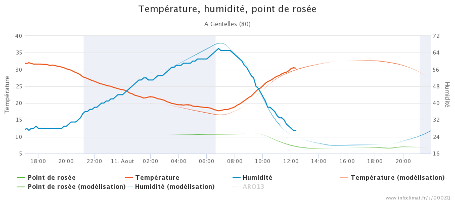 graphique_infoclimat.fr_gentelles.png.b88495b3da99bdd2da1390757b4534f5.png