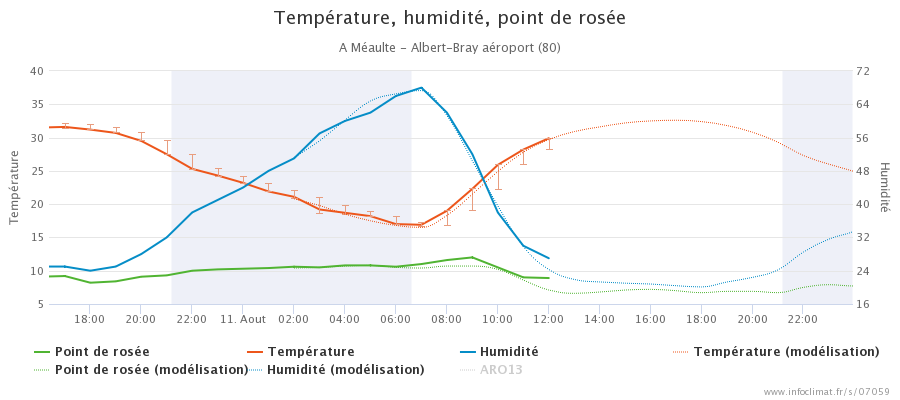 graphique_infoclimat.fr_m-atilde-copyaulte-albert-bray-a-atilde-copyroport.png.b6e726c5d7e8fed69cdfae7a07a76597.png