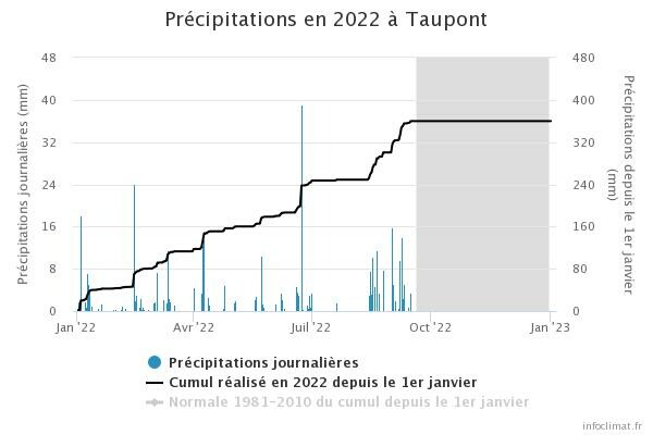 graphique_infoclimat.fr_taupont.jpeg.6ab309161dfc3ea3083b4ded0657bf0d.jpeg