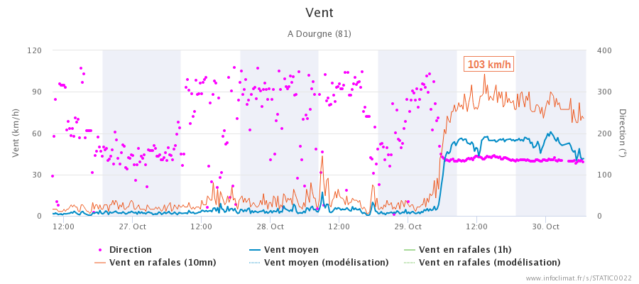 1386459841_graphique_infoclimat.fr_dourgne(14).png.ed42aee799e204e8daa5609a2180179c.png