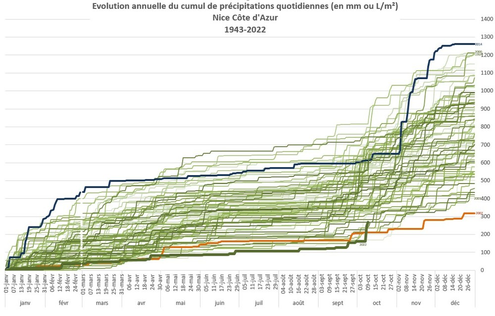 RR cumul annuel 1943-2022 Nice Côte d'Azur.jpg